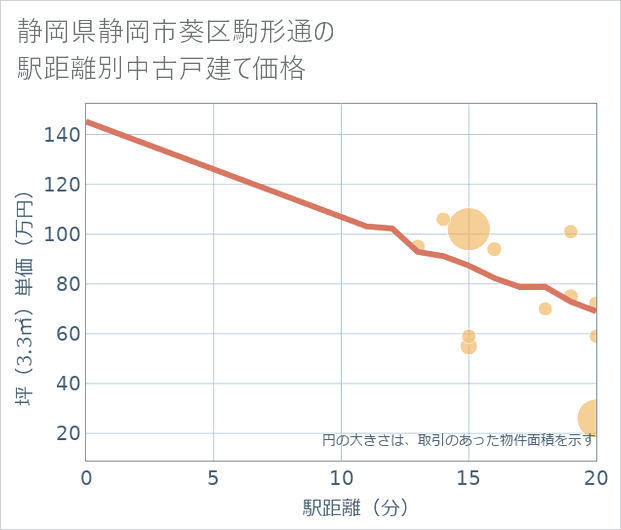 静岡県静岡市葵区駒形通の徒歩距離別の中古戸建て坪単価