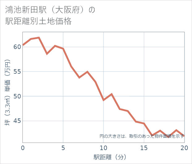 鴻池新田駅(大阪府)の徒歩距離別の土地坪単価