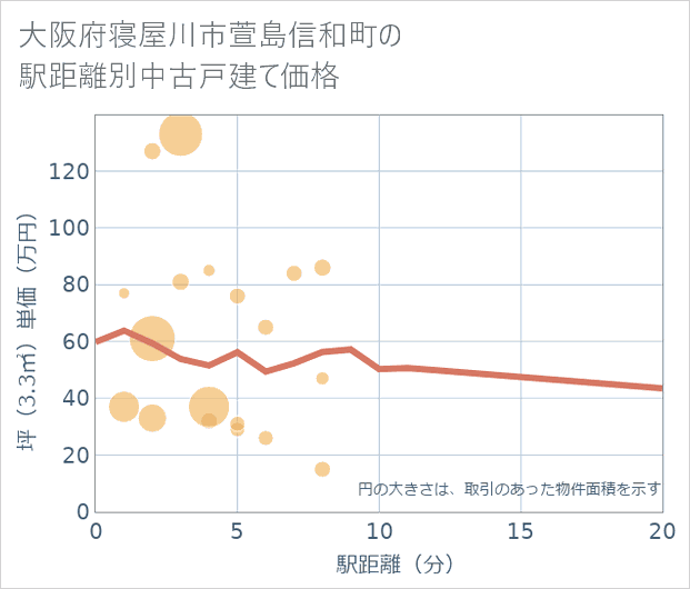 大阪府寝屋川市萱島信和町の徒歩距離別の中古戸建て坪単価