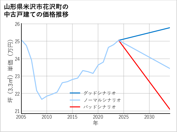 山形県米沢市花沢町の中古戸建て価格推移