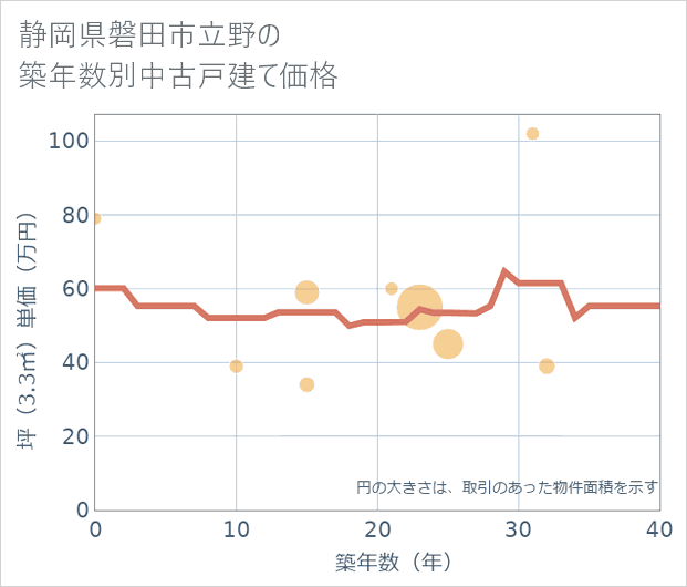 静岡県磐田市立野の築年数別の中古戸建て坪単価