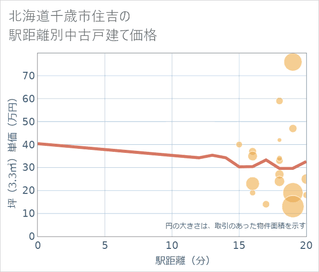 北海道千歳市住吉の徒歩距離別の中古戸建て坪単価