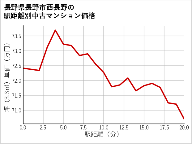 長野県長野市西長野の徒歩距離別の中古マンション坪単価