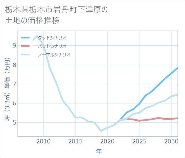 栃木県栃木市岩舟町下津原の土地価格推移