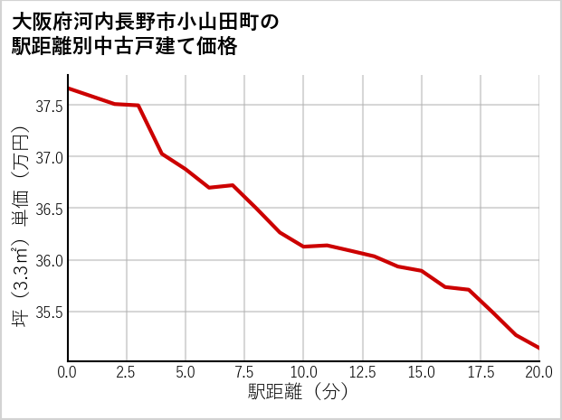 大阪府河内長野市小山田町の徒歩距離別の中古戸建て坪単価