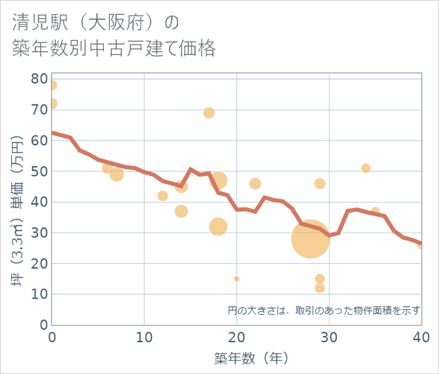 清児駅(大阪府)の築年数別の中古戸建て坪単価