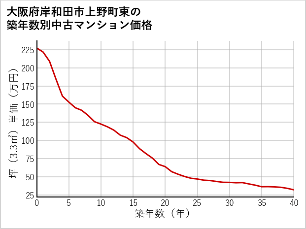 大阪府岸和田市上野町東の築年数別の中古マンション坪単価