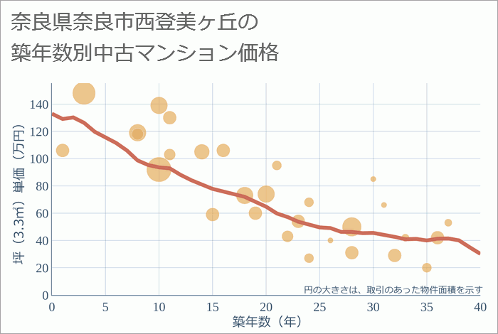 奈良県奈良市西登美ヶ丘の築年数別の中古マンション坪単価