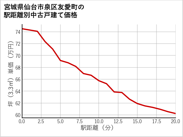 宮城県仙台市泉区友愛町の徒歩距離別の中古戸建て坪単価