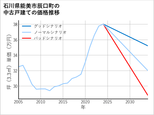 石川県能美市辰口町の中古戸建て価格推移