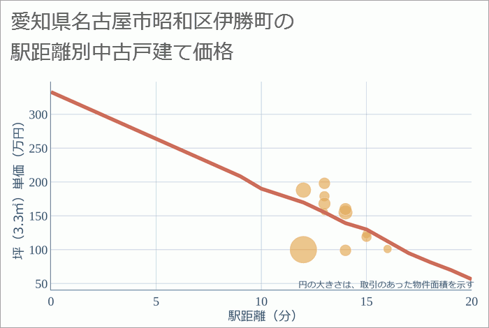 愛知県名古屋市昭和区伊勝町の徒歩距離別の中古戸建て坪単価