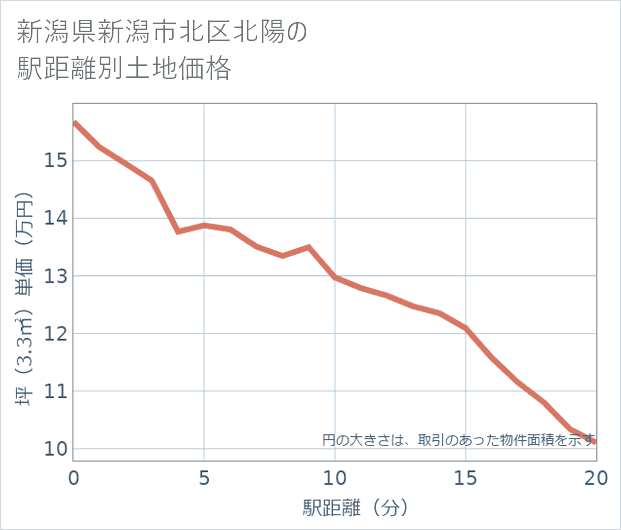 新潟県新潟市北区北陽の徒歩距離別の土地坪単価