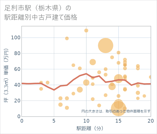 足利市駅(栃木県)の徒歩距離別の中古戸建て坪単価