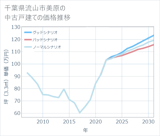 千葉県流山市美原の中古戸建て価格推移