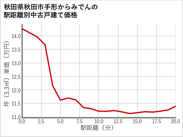 秋田県秋田市手形からみでんの徒歩距離別の中古戸建て坪単価