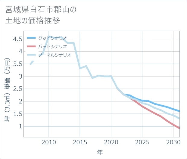 宮城県白石市郡山の土地価格推移