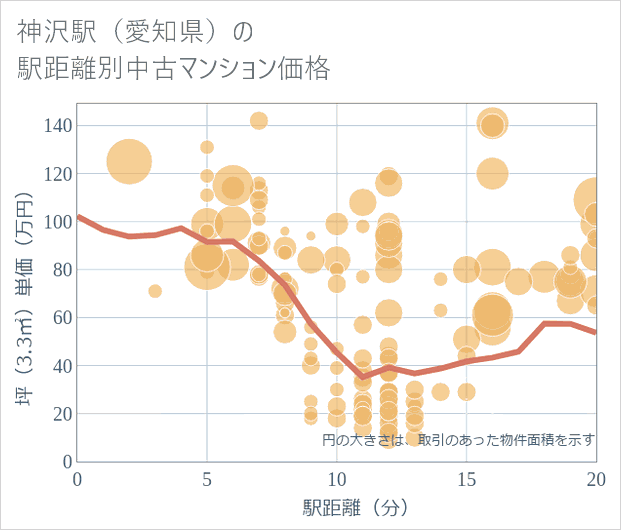 神沢駅(愛知県)の徒歩距離別の中古マンション坪単価