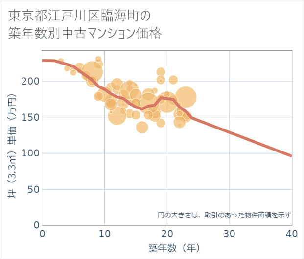 東京都江戸川区臨海町の築年数別の中古マンション坪単価
