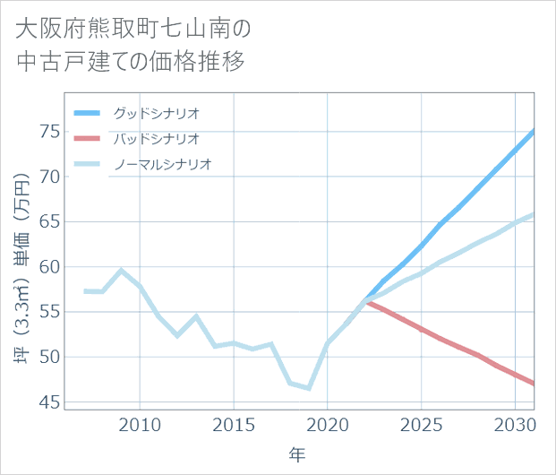 大阪府熊取町七山南の中古戸建て価格推移