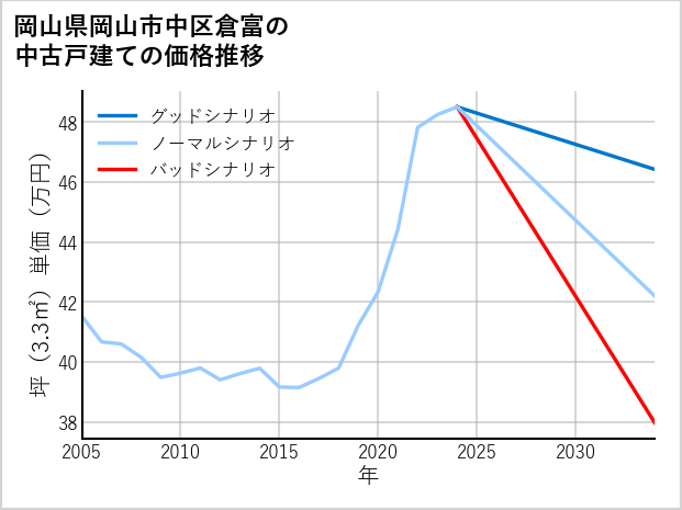 岡山県岡山市中区倉富の中古戸建て価格推移