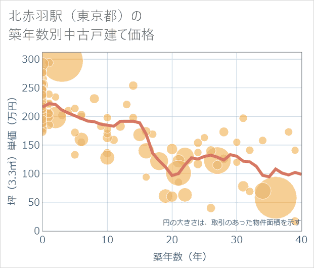 北赤羽駅(東京都)の築年数別の中古戸建て坪単価