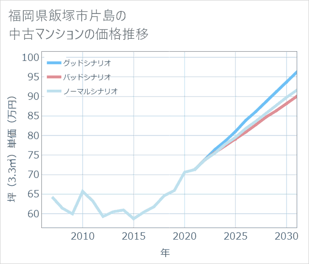 福岡県飯塚市片島の中古マンション価格推移