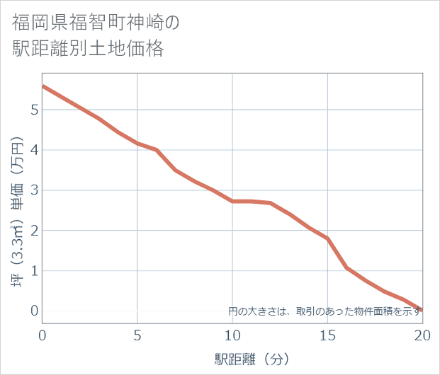 福岡県福智町神崎の徒歩距離別の土地坪単価