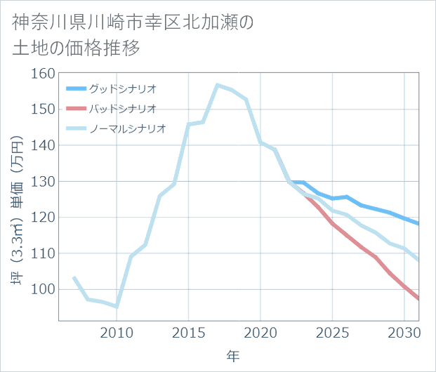 神奈川県川崎市幸区北加瀬の土地価格推移