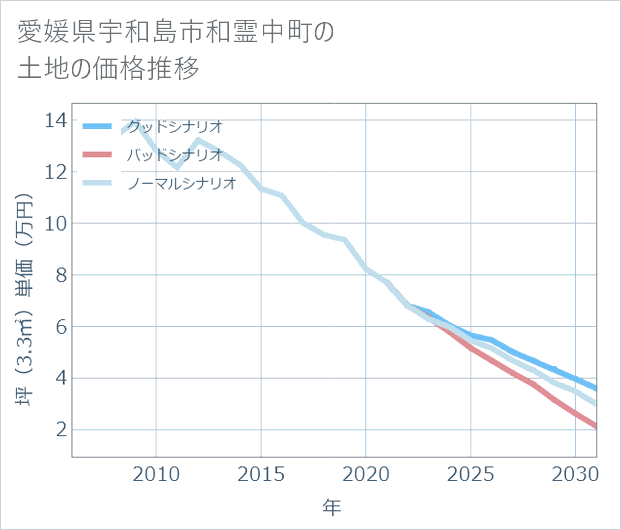 愛媛県宇和島市和霊中町の土地価格推移