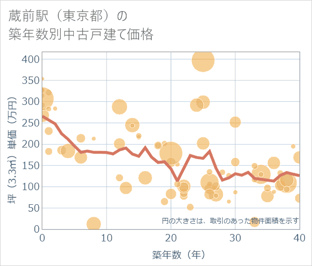 蔵前駅(東京都)の築年数別の中古戸建て坪単価