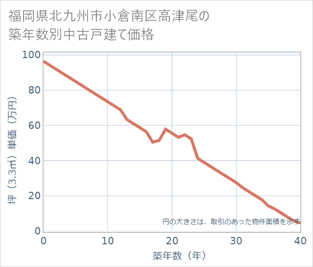 福岡県北九州市小倉南区高津尾の築年数別の中古戸建て坪単価