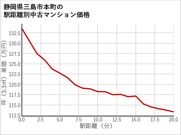 静岡県三島市本町の徒歩距離別の中古マンション坪単価