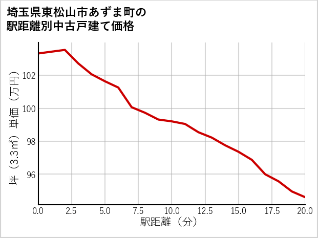 埼玉県東松山市あずま町の徒歩距離別の中古戸建て坪単価