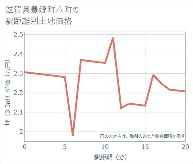 滋賀県豊郷町八町の徒歩距離別の土地坪単価