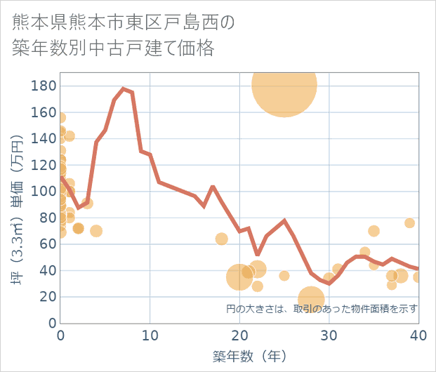 熊本県熊本市東区戸島西の築年数別の中古戸建て坪単価