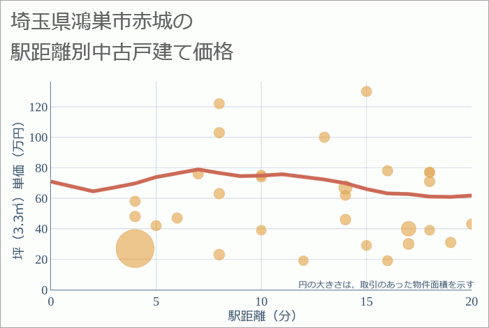 埼玉県鴻巣市赤城の徒歩距離別の中古戸建て坪単価