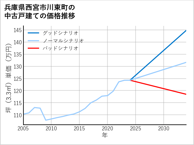 兵庫県西宮市川東町の中古戸建て価格推移