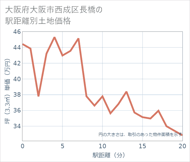 大阪府大阪市西成区長橋の徒歩距離別の土地坪単価