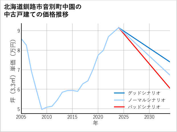 北海道釧路市音別町中園の中古戸建て価格推移