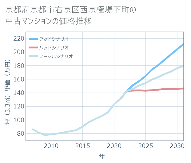 京都府京都市右京区西京極堤下町の中古マンション価格推移