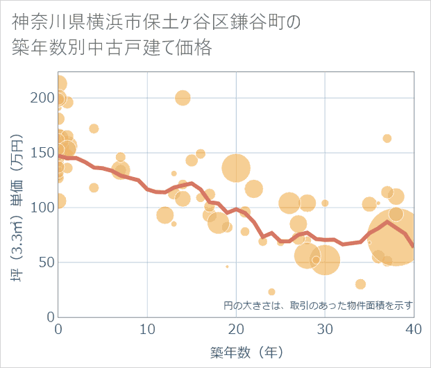 神奈川県横浜市保土ケ谷区鎌谷町の築年数別の中古戸建て坪単価