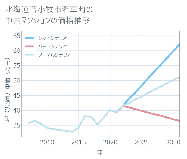 北海道苫小牧市若草町の中古マンション価格推移