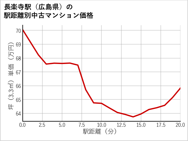 長楽寺駅（広島県）の徒歩距離別の中古マンション坪単価