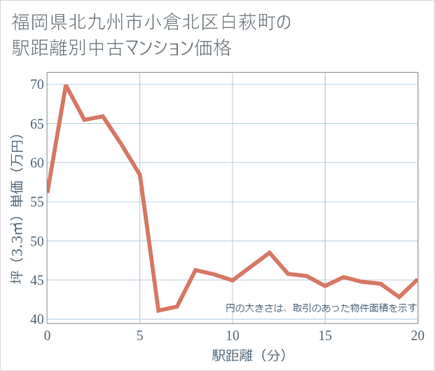 福岡県北九州市小倉北区白萩町の徒歩距離別の中古マンション坪単価