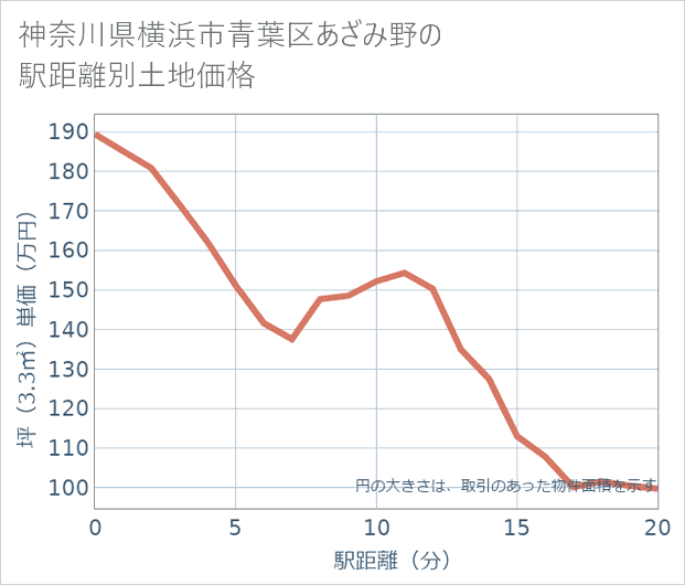 神奈川県横浜市青葉区あざみ野の徒歩距離別の土地坪単価