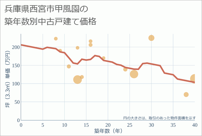 兵庫県西宮市甲風園の築年数別の中古戸建て坪単価