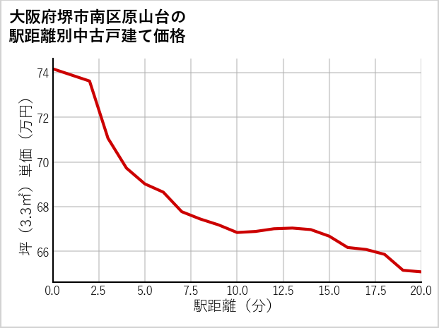 大阪府堺市南区原山台の徒歩距離別の中古戸建て坪単価