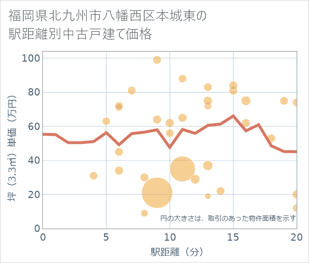 福岡県北九州市八幡西区本城東の徒歩距離別の中古戸建て坪単価