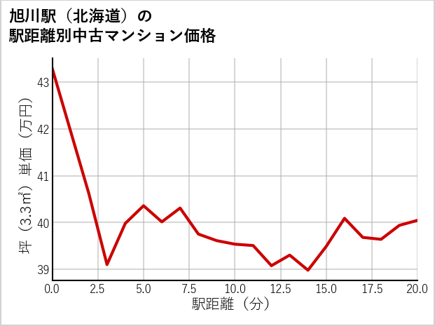 旭川駅（北海道）の徒歩距離別の中古マンション坪単価