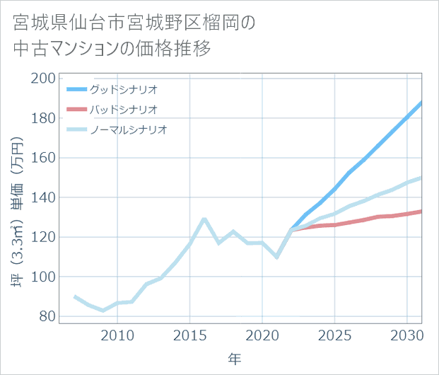 宮城県仙台市宮城野区榴岡の中古マンション価格推移